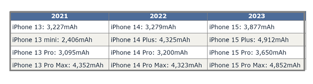 博野苹果15维修站分享iPhone15电池容量有多少